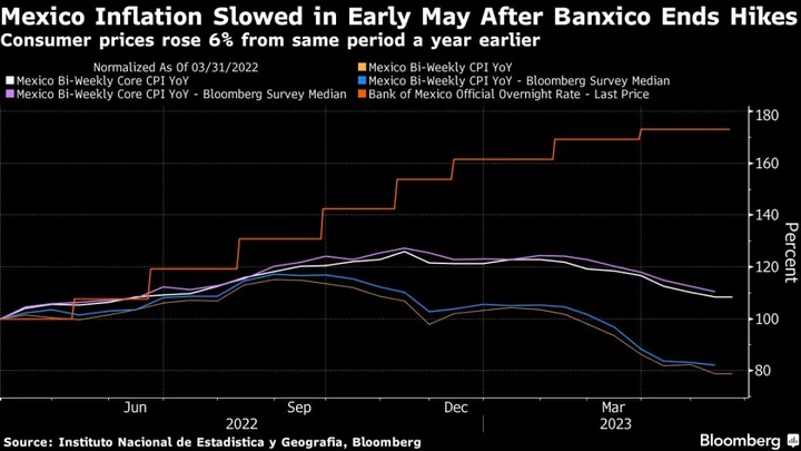 Mexico Inflation Slows Past Forecasts as Banxico Halts Hikes