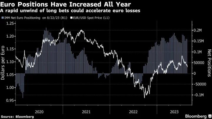 Traders Are Bailing on the Euro as Talk of Stagflation Heats Up