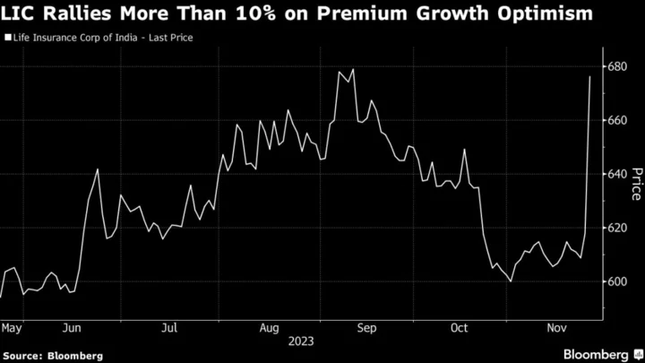 India’s Largest Insurer LIC Soars 10% on Premium Growth Outlook