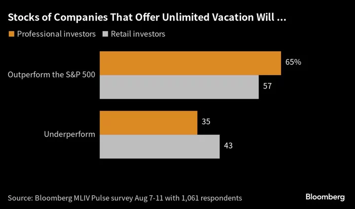 Unlimited-Vacation Companies Seen Beating S&P 500, Investors Say