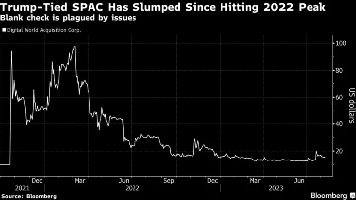 Trump-Tied SPAC Climbs as Merger Partners Extend Pact Timing