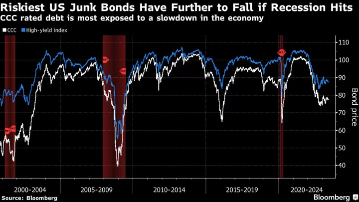 The Junkiest Junk Bonds Feel The Pain of Economic Decline 