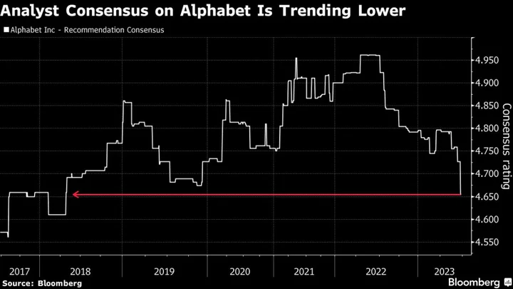 Alphabet Exuberance Is Cooling on Wall Street After Stock’s Strong Run