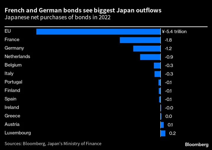 ECB Warns BOJ Policy Change Could Test Global Bond Markets