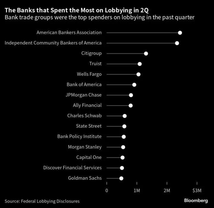Bank Lobbying Climbed Nearly 20% as New Fed Rules Loom