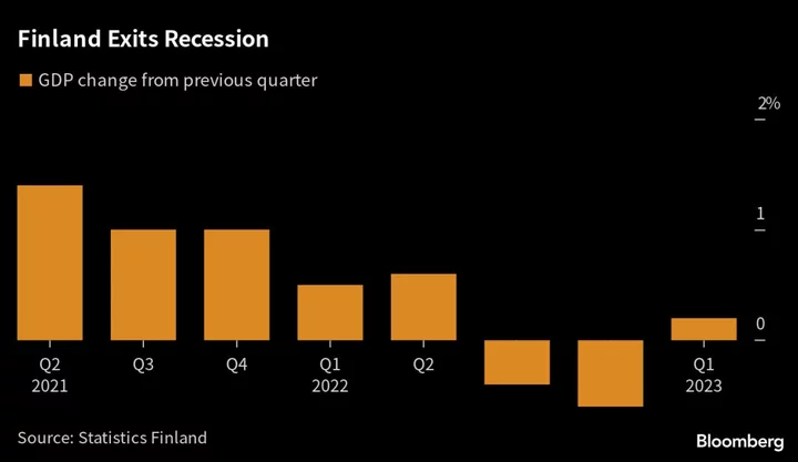 Finland Revises Down First-Quarter GDP Rise as Investments Drop