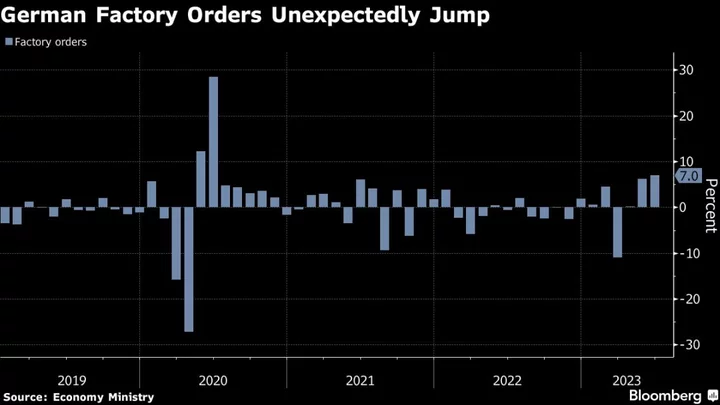Germany Factory Orders Unexpectedly Jump Most in Three Years