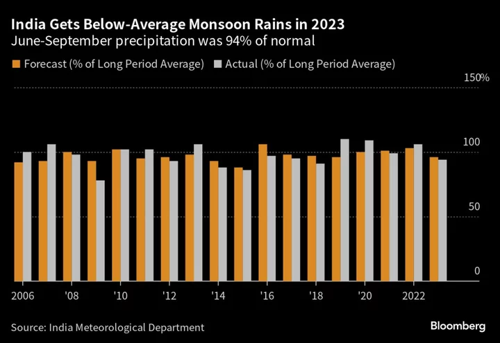 Poorest Monsoon in Five Years Clouds India Sugar Export Prospect