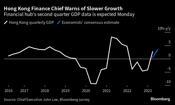 Hong Kong’s Economic Growth Slowed in Second Quarter, Chan Says