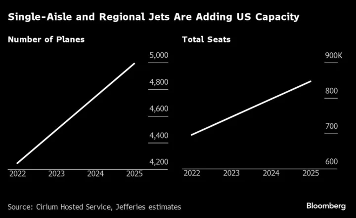 US Airlines Keep Adding Seats They Can’t Get Anyone to Fill