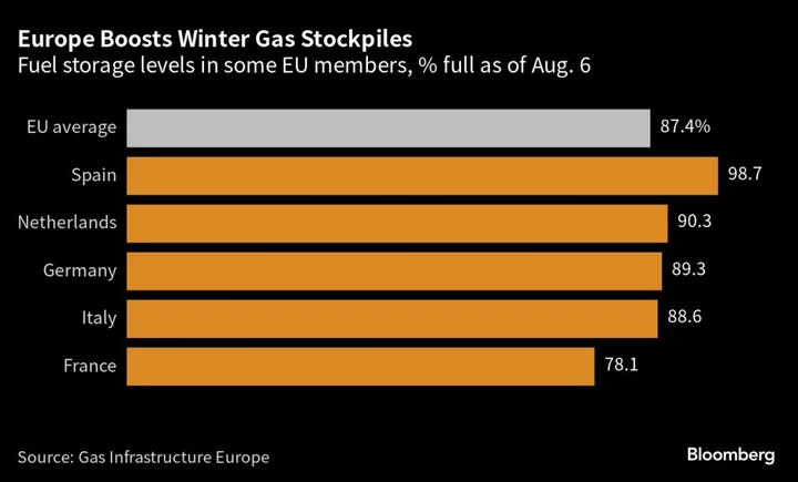 European Gas Prices Ease as Winter Fuel Stockpiles Keep Rising
