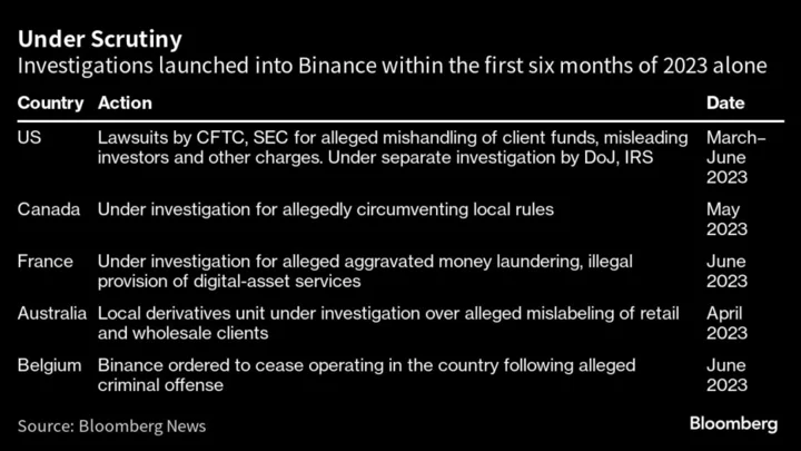 Binance Key Executives, Many US Employees Leave Crypto Exchange Amid Crackdown