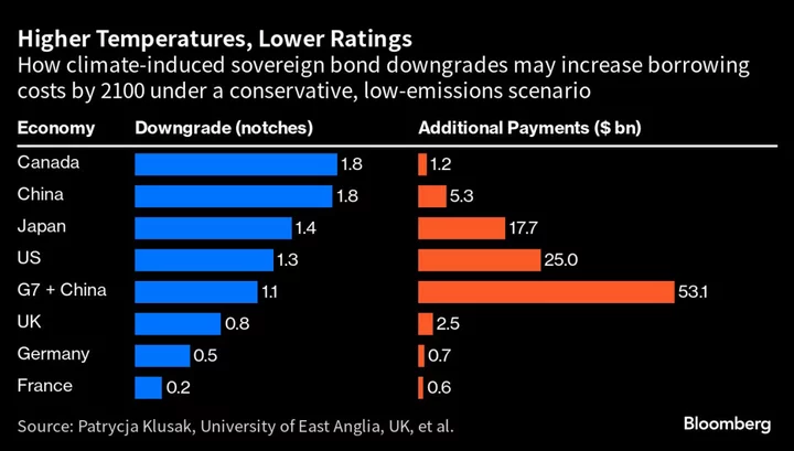 Ratings Firms Struggle With Climate Risk in $133 Trillion Market