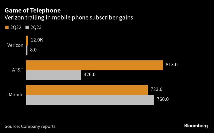 Verizon Raises Prices Again as Wireless Customer Growth Slows