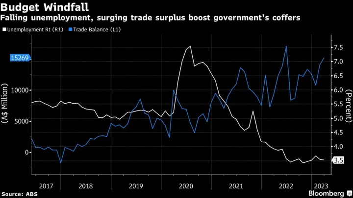Australia to Post First Budget Surplus in 15 Years on Cash Surge