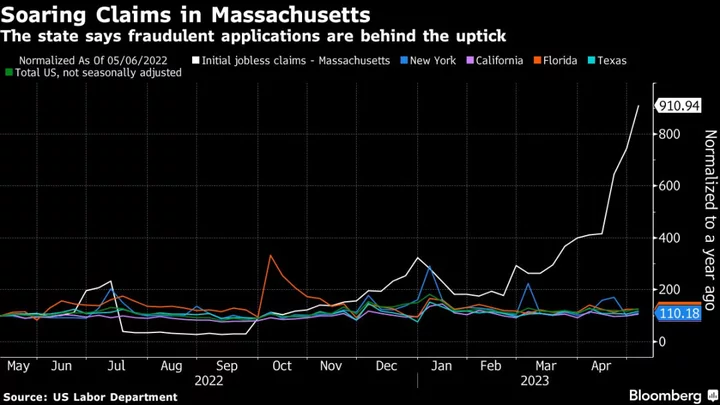 Fraudulent Jobless Claims in Massachusetts Boosted Recent US Data
