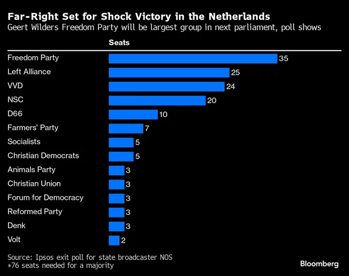 Dutch Far-Right Leader Wilders Scores Shock Election Victory