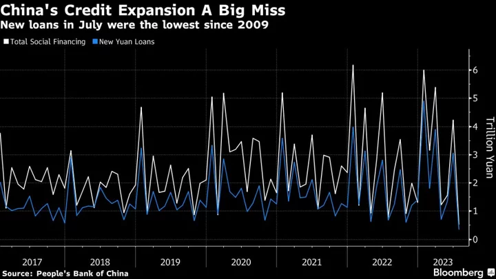 China Loans Plunge to 14-Year Low, Adding to Deflation Risk