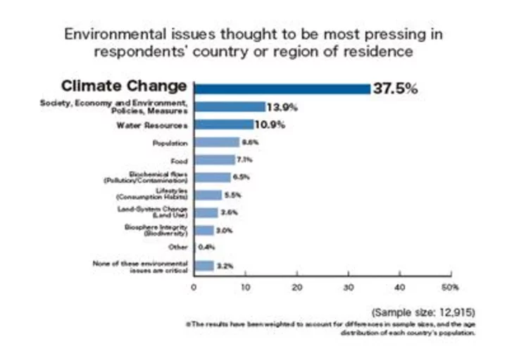 The Asahi Glass Foundation: Survey on the Awareness of Environmental Issues Among the General Public (in Japan and 24 other countries)