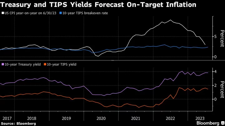 Investors Flock to Inflation Protection, Doubting Fed’s 2% Goal