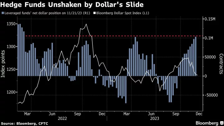 Hedge Fund Dollar Bulls Hold Fast Even as US Currency Erases Gains