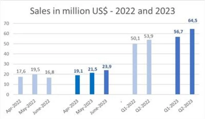 Bolstered Ore Purchases Drives Dynacor to Monthly Sales of US$23.9 Million (C$31.8 Million) for June 2023, a Monthly Record Gold Production of Over 11,600 AuEq Ounces and Quarterly Sales High of US$64.5 Million in Q2-2023