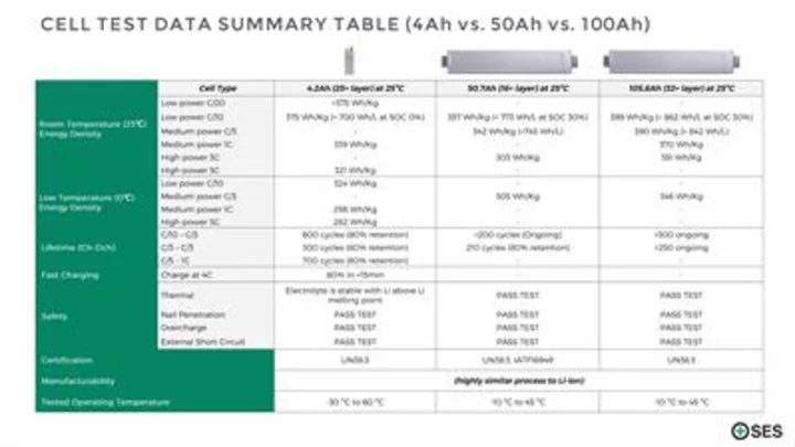 SES AI Releases Data For Its 100Ah Cells and Link for Battery World 2023 Registration