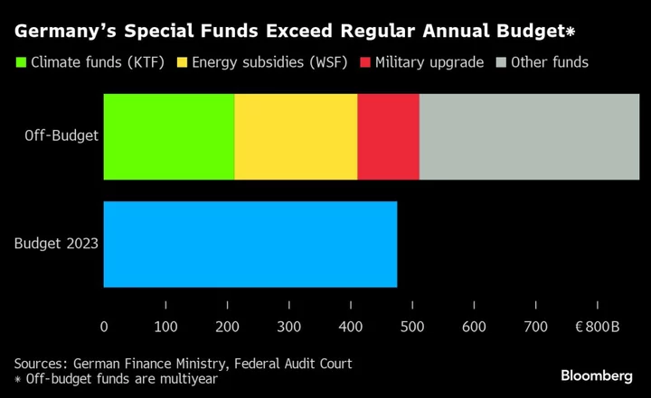 Germany’s Budget Woes Stress Test an Already Shaky Coalition