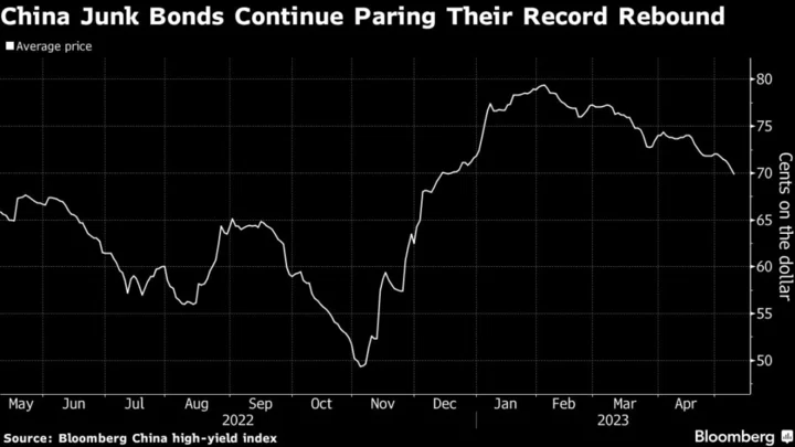 China Junk Dollar Bonds Hit Five-Month Low as Worries Spread