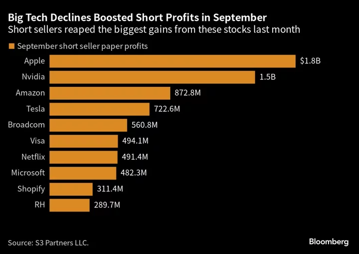 September Stock Selloff Minted Short Sellers $50 Billion Profit