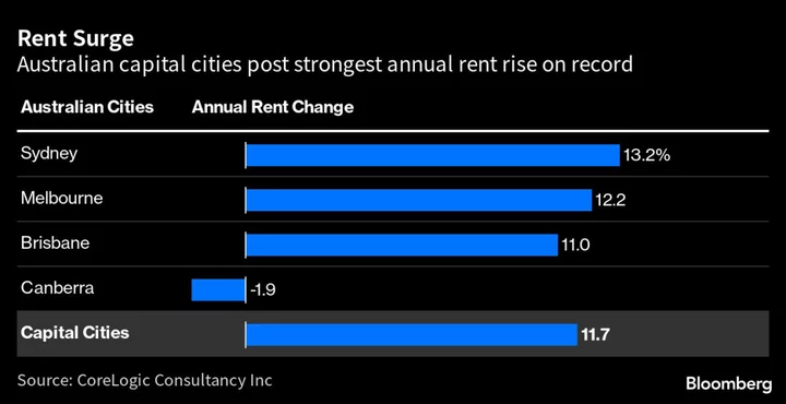 Australia’s Cities Post Record Rent Gain Amid Inflation Jitters
