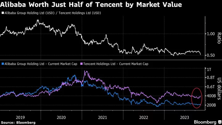 Alibaba Is Worth About Half of Tencent as Demand Recovery Lags