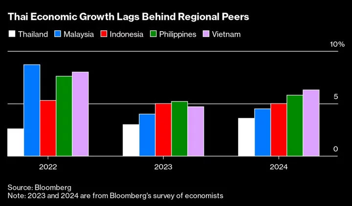 Thailand Economic Growth Slows Last Quarter, Boosts Stimulus Case