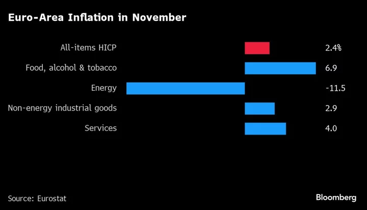 Euro-Area Inflation Slows More Than Expected With 2% in View