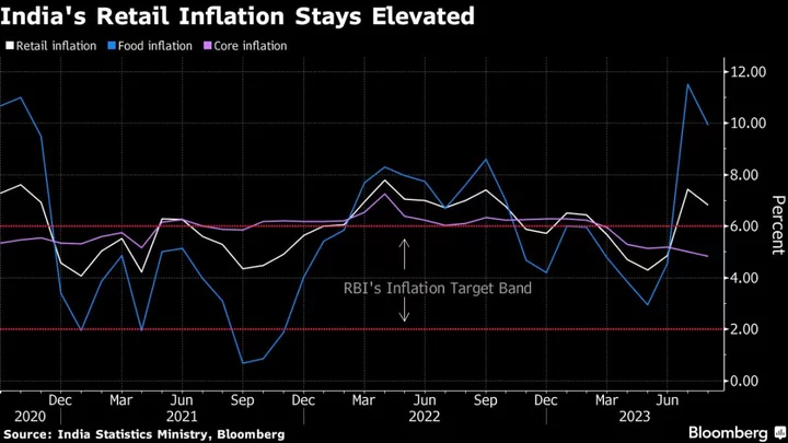 India’s Central Bank Holds Key Rate, Keeping Focus on Inflation
