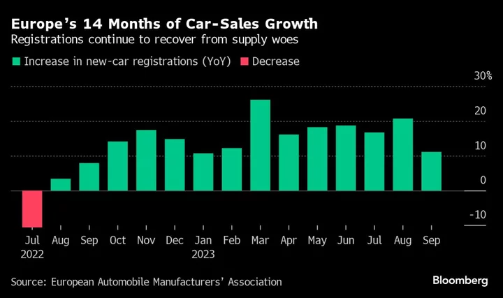 Europe Car Sales Extend Winning Streak on Large Order Backlogs