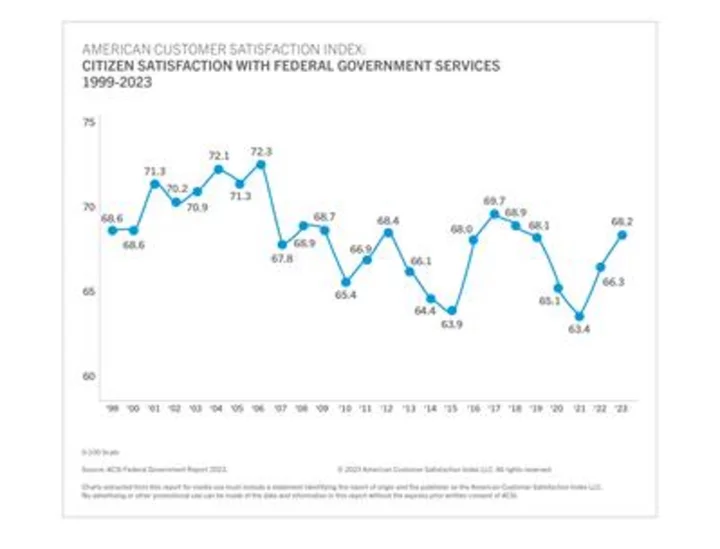 Citizen Satisfaction With Federal Government Services Jumps Again, ACSI Data Show