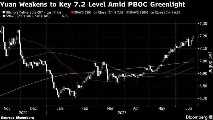 Yuan Drops to Key 7.2 Level on Slow Stimulus, PBOC’s Greenlight