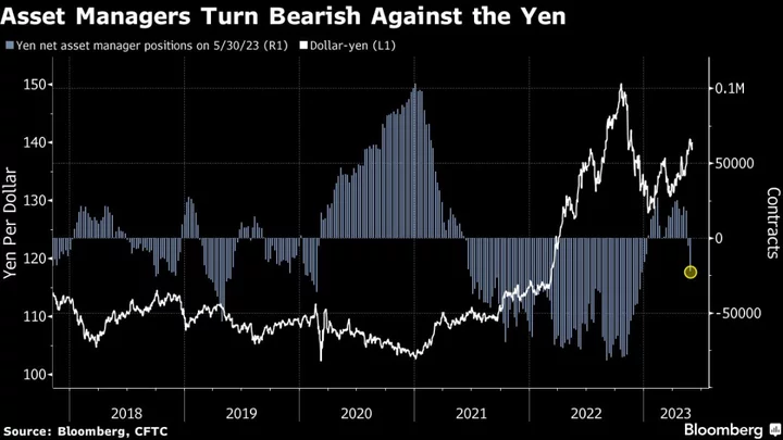 Asset Managers Join Hedge Funds in Boosting Yen-Short Positions