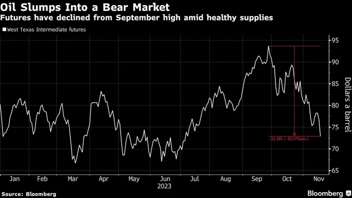 Oil Sinks Into Bear Market as Robust Supply Pressures OPEC+