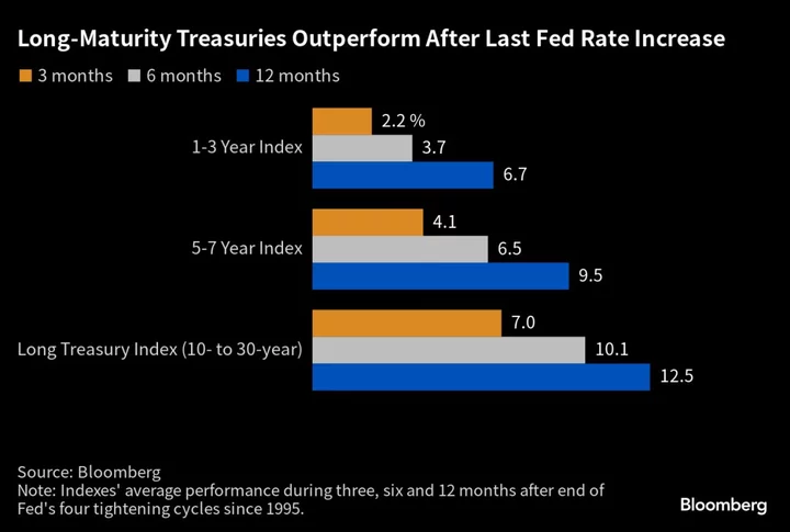 History Says It’s Time to Buy Long-Term Bonds as Peak Rates Near