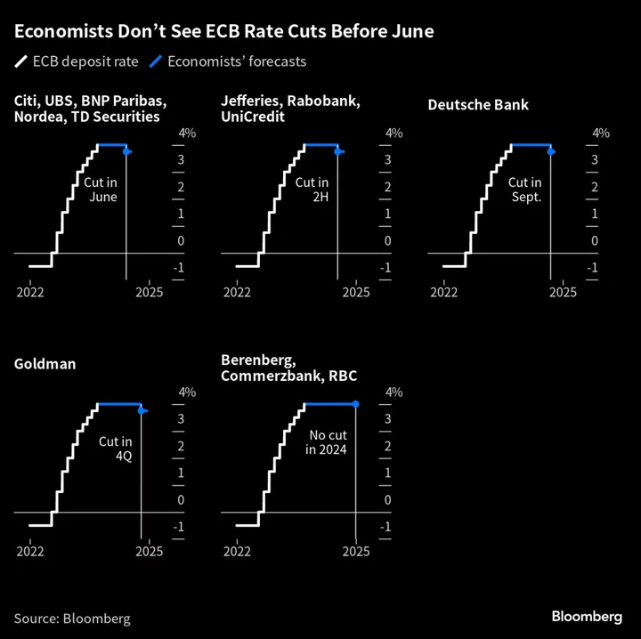Don’t Bet on ECB Rate Cuts in First Half of 2024, Kazaks Says
