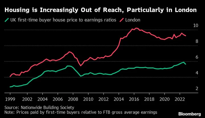 The Era of Huge UK House Price Rises Is Ending, Economist Says