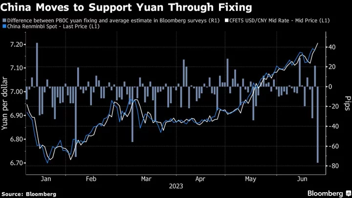 China Steps In to Support Yuan After Recent Weakness Offshore