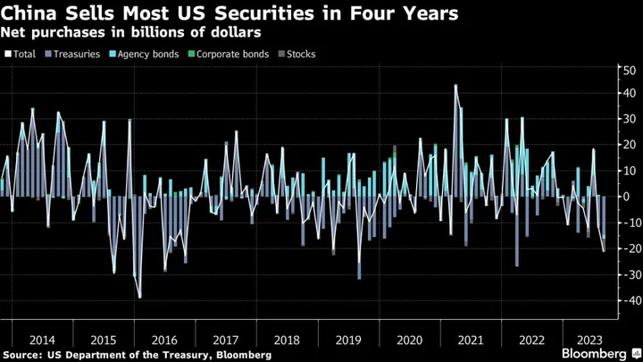China Sells Most US Securities in Four Years Amid Yuan Weakness