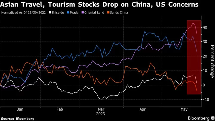 Asia Reopening Stocks Slump on China Covid Wave, US Macro Worry