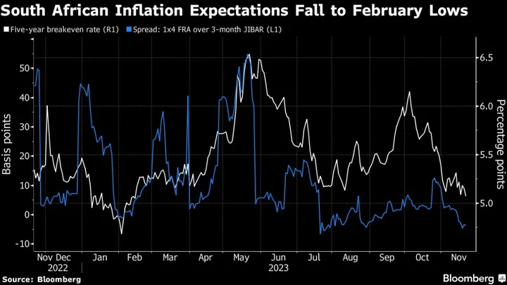 South African Inflation Breakevens Tumble as Rates Seen on Hold