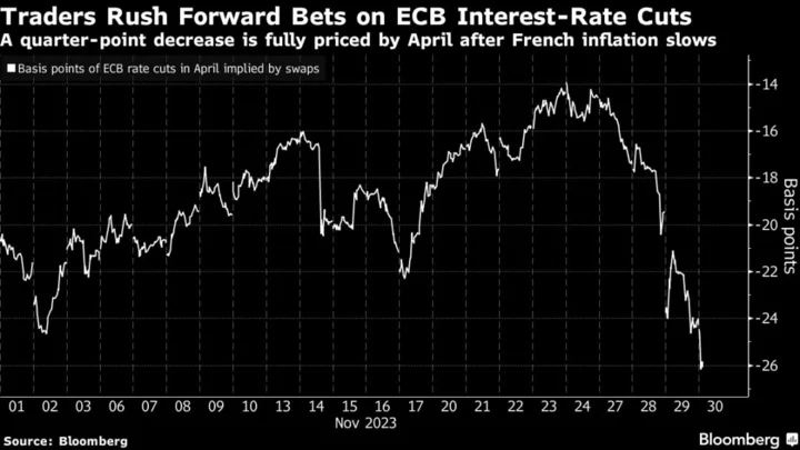 Traders Fully Price ECB Rate Cut in April as Inflation Eases