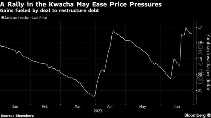 Zambia Inflation Slows Even Before Currency Rally Registers