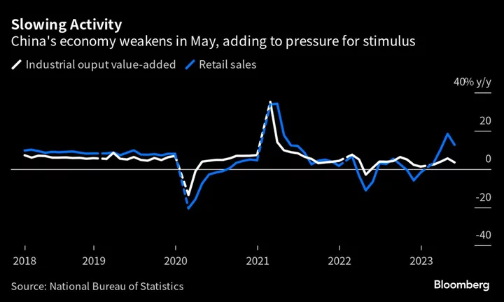 China’s Recovery Weakens as Industrial, Retail Activity Slow